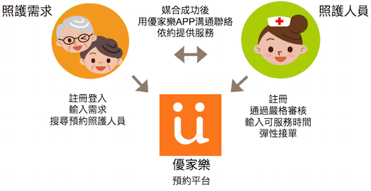 看護、居家照護